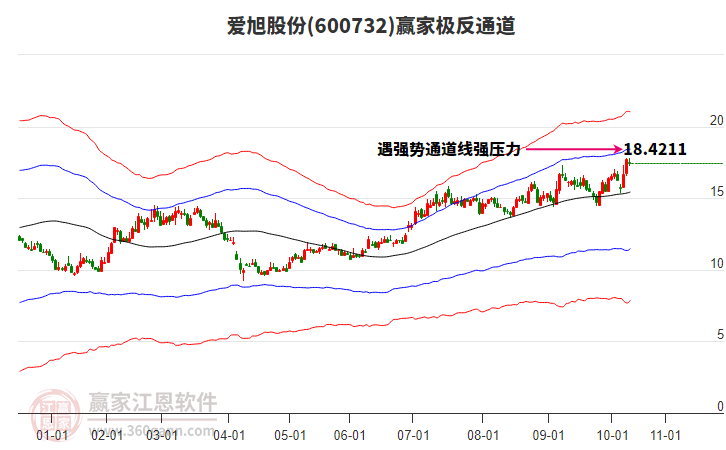 600732愛旭股份贏家極反通道工具