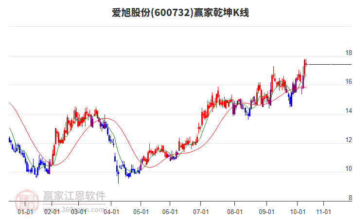 600732愛旭股份贏家乾坤K線工具