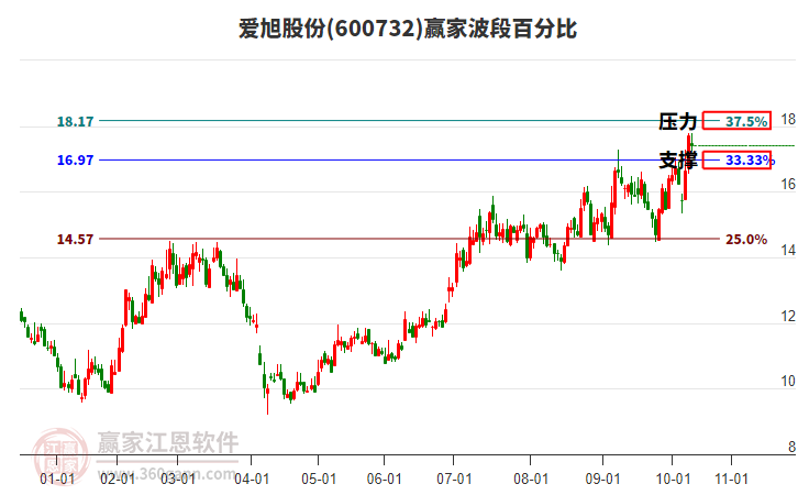 600732愛旭股份贏家波段百分比工具