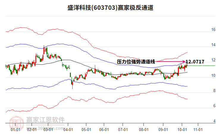 603703盛洋科技贏家極反通道工具 603703盛洋科技贏家極反通道工具