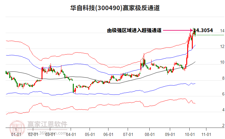 300490華自科技贏家極反通道工具 300490華自科技贏家極反通道工具