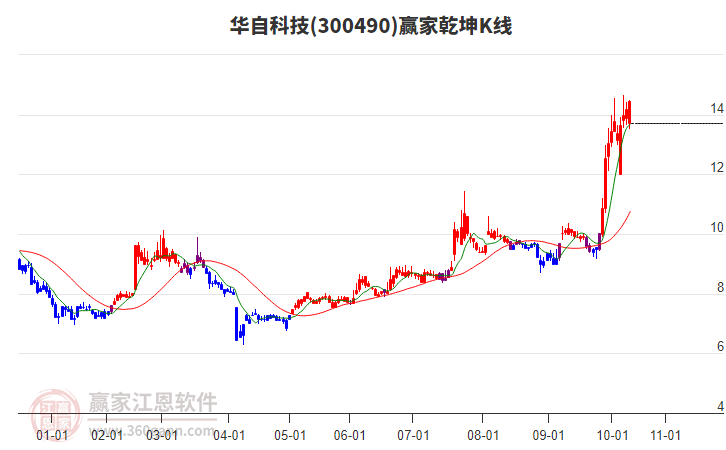 300490華自科技贏家乾坤K線工具 300490華自科技贏家乾坤K線工具