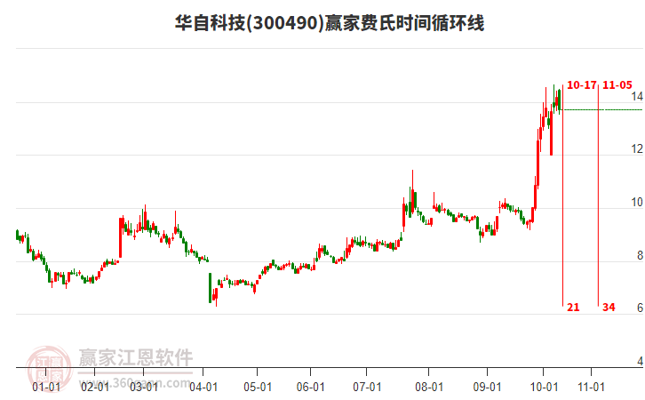 300490華自科技贏家費(fèi)氏時(shí)間循環(huán)線工具 300490華自科技贏家費(fèi)氏時(shí)間循環(huán)線工具