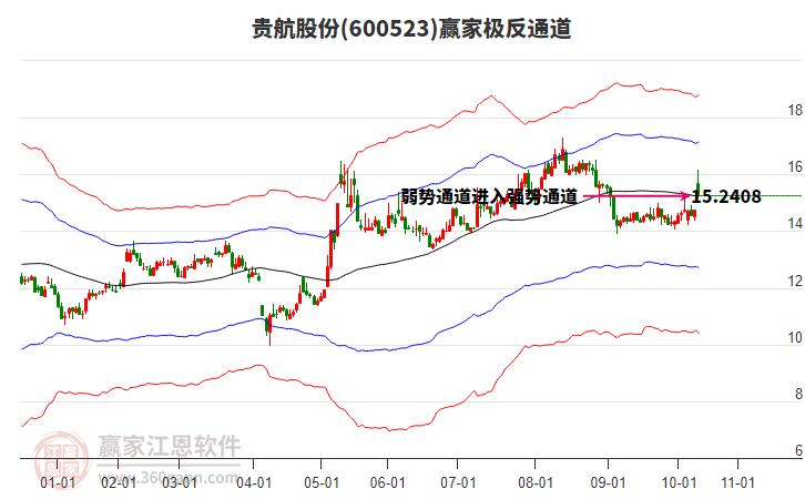 600523貴航股份贏家極反通道工具