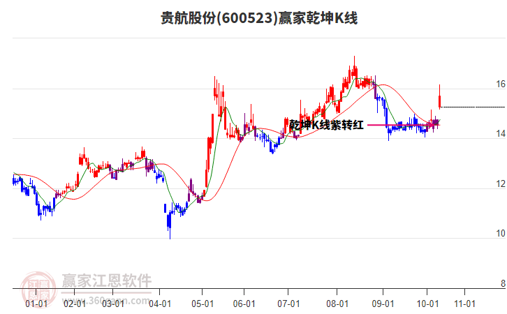600523貴航股份贏家乾坤K線工具