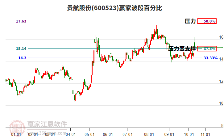 600523貴航股份贏家波段百分比工具