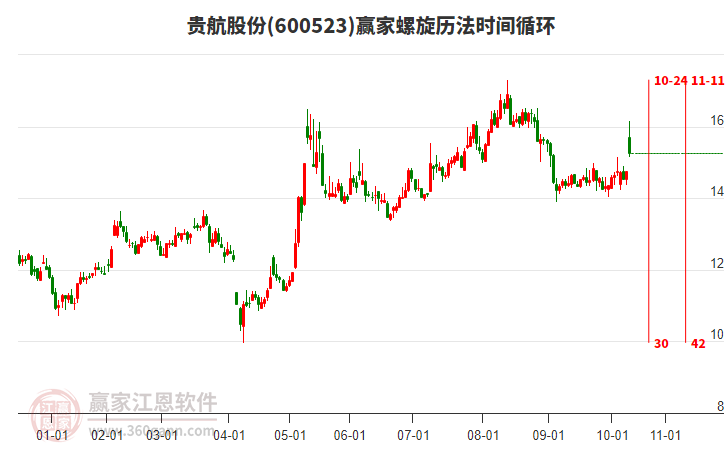 600523貴航股份贏家螺旋歷法時(shí)間循環(huán)工具