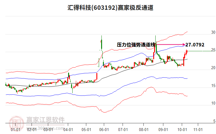 603192匯得科技贏家極反通道工具