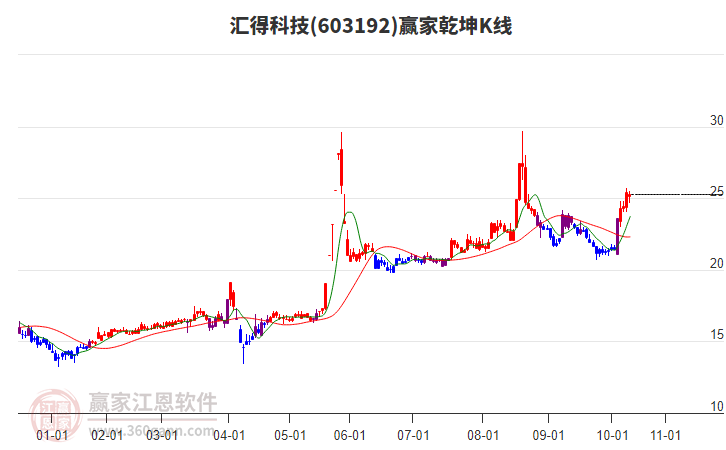 603192匯得科技贏家乾坤K線工具
