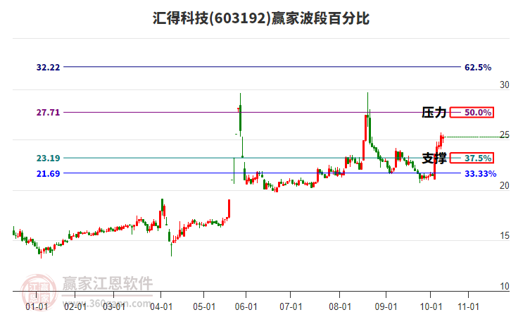 603192匯得科技贏家波段百分比工具