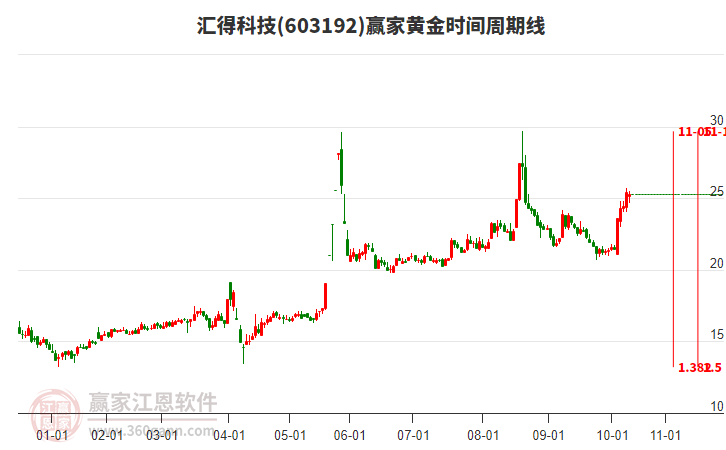603192匯得科技贏家黃金時(shí)間周期線工具
