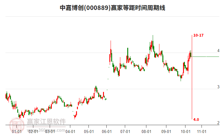 000889中嘉博創(chuàng)贏家等距時間周期線工具