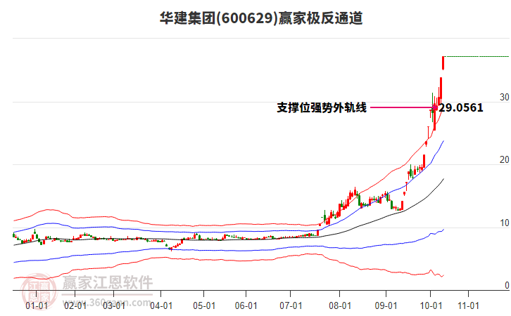 600629華建集團贏家極反通道工具