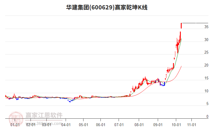 600629華建集團贏家乾坤K線工具