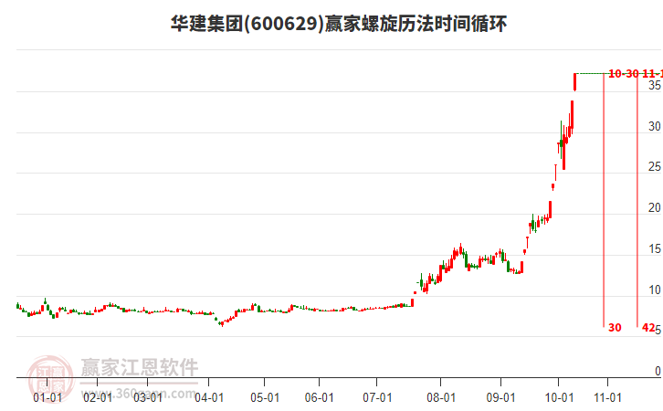 600629華建集團贏家螺旋歷法時間循環(huán)工具