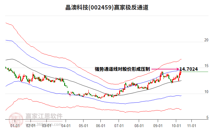 002459晶澳科技贏家極反通道工具