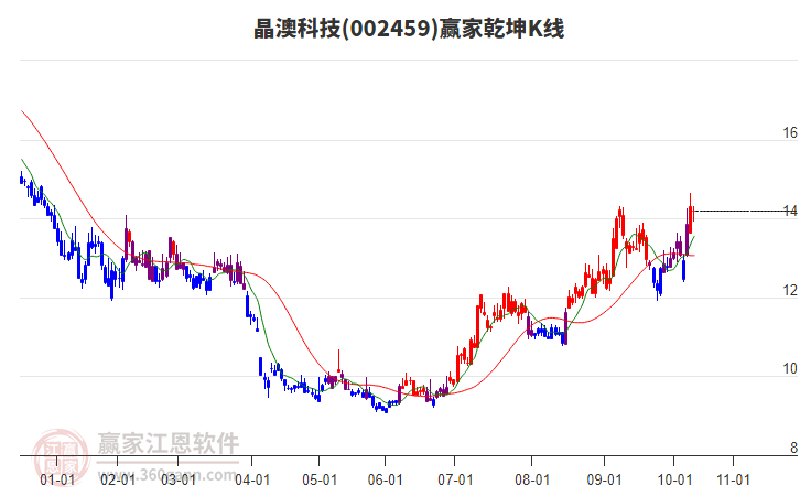 002459晶澳科技贏家乾坤K線工具