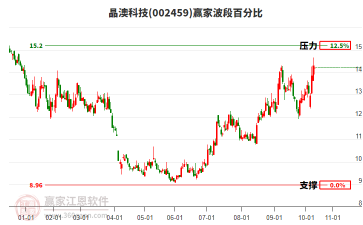002459晶澳科技贏家波段百分比工具