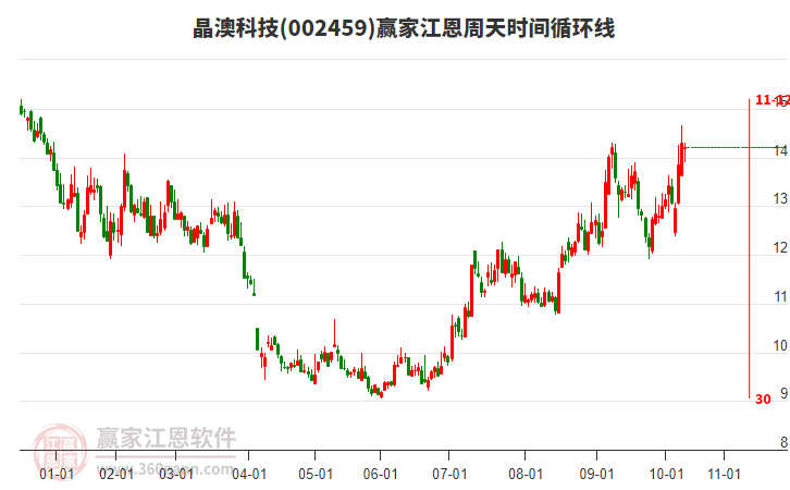 002459晶澳科技贏家江恩周天時(shí)間循環(huán)線工具