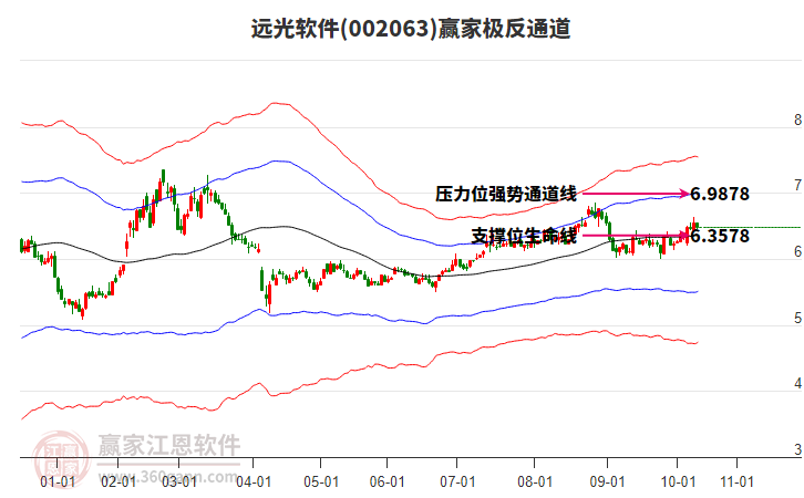 002063遠(yuǎn)光軟件贏家極反通道工具
