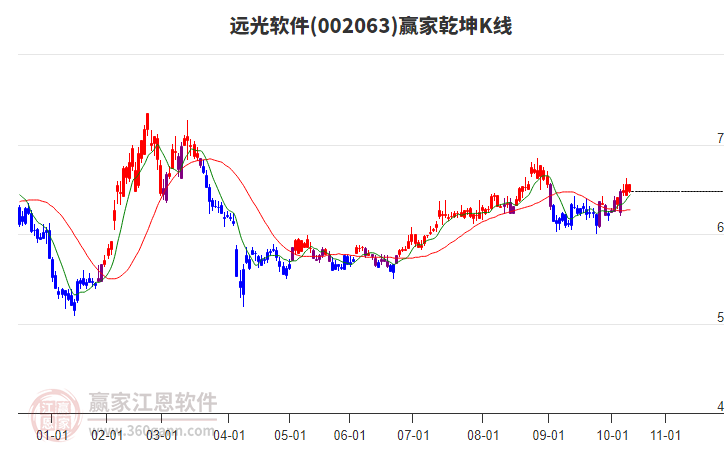 002063遠(yuǎn)光軟件贏家乾坤K線工具