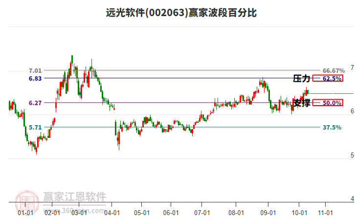 002063遠(yuǎn)光軟件贏家波段百分比工具