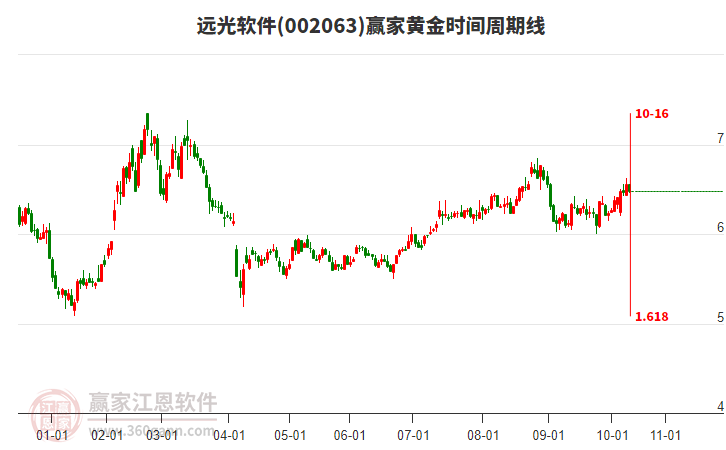 002063遠(yuǎn)光軟件贏家黃金時(shí)間周期線工具