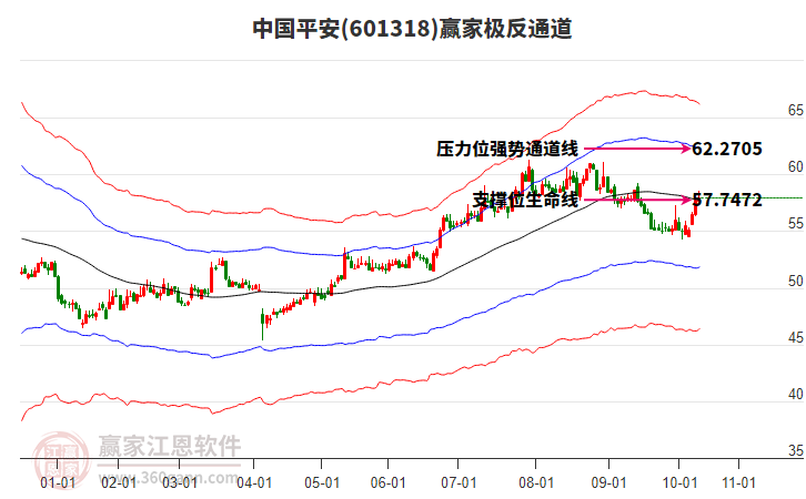 601318中國(guó)平安贏家極反通道工具