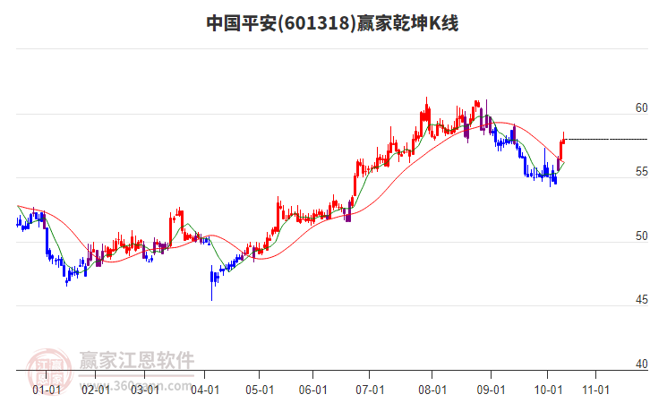 601318中國(guó)平安贏家乾坤K線工具
