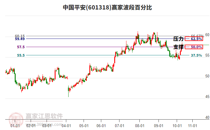 601318中國(guó)平安贏家波段百分比工具