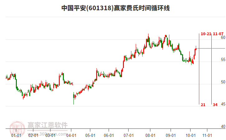 601318中國(guó)平安贏家費(fèi)氏時(shí)間循環(huán)線工具