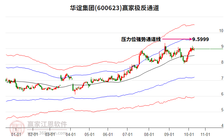 600623華誼集團(tuán)贏家極反通道工具