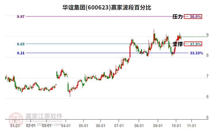600623華誼集團(tuán)贏家波段百分比工具