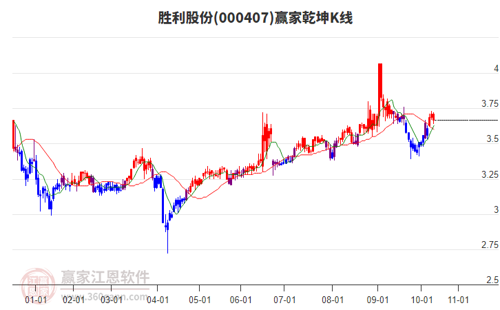 000407勝利股份贏家乾坤K線工具