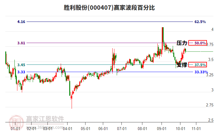 000407勝利股份贏家波段百分比工具