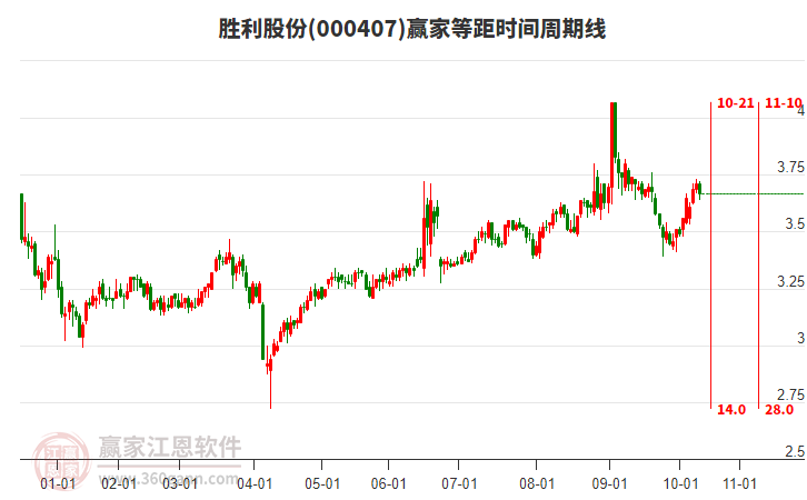 000407勝利股份贏家等距時(shí)間周期線工具