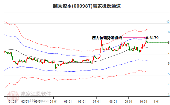 000987越秀資本贏家極反通道工具 000987越秀資本贏家極反通道工具