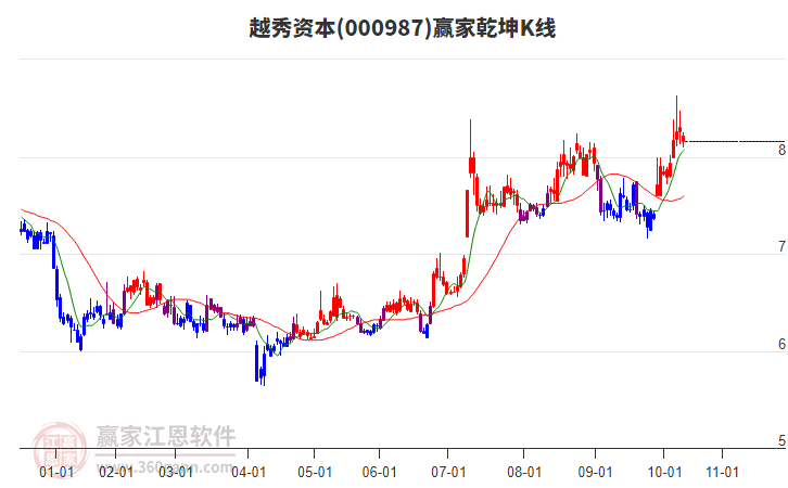 000987越秀資本贏家乾坤K線工具 000987越秀資本贏家乾坤K線工具