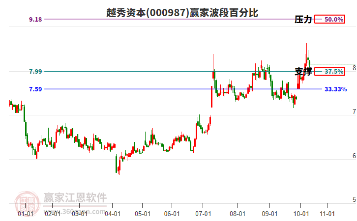 000987越秀資本贏家波段百分比工具 000987越秀資本贏家波段百分比工具