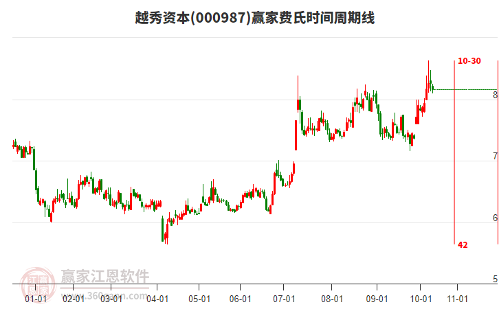000987越秀資本贏家費(fèi)氏時間周期線工具 000987越秀資本贏家費(fèi)氏時間周期線工具