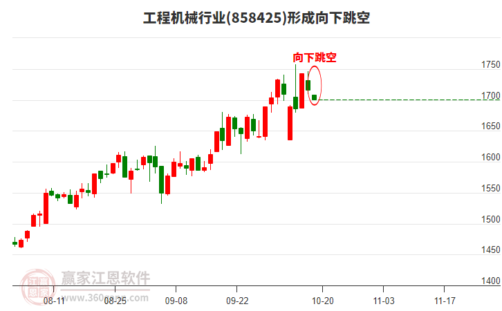 工程機械行業(yè)形成工程機械行業(yè)形成向下跳空形態(tài)