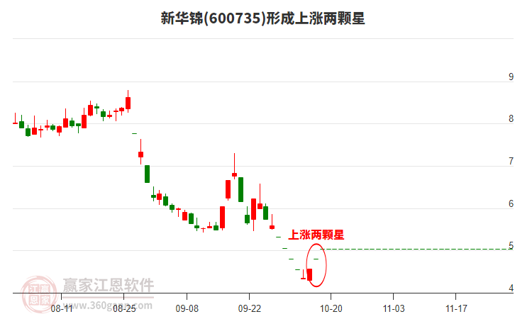 新華錦構(gòu)成上漲兩顆星形態(tài) 新華錦形成上漲兩顆星形態(tài)