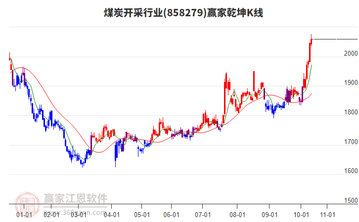 858279煤炭開采贏家乾坤K線工具