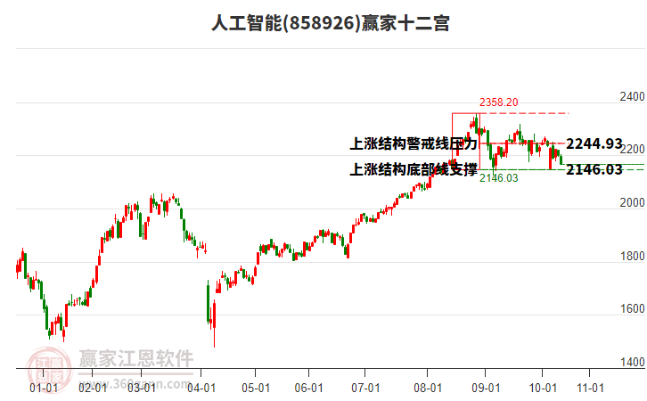 858926人工智能贏家十二宮工具