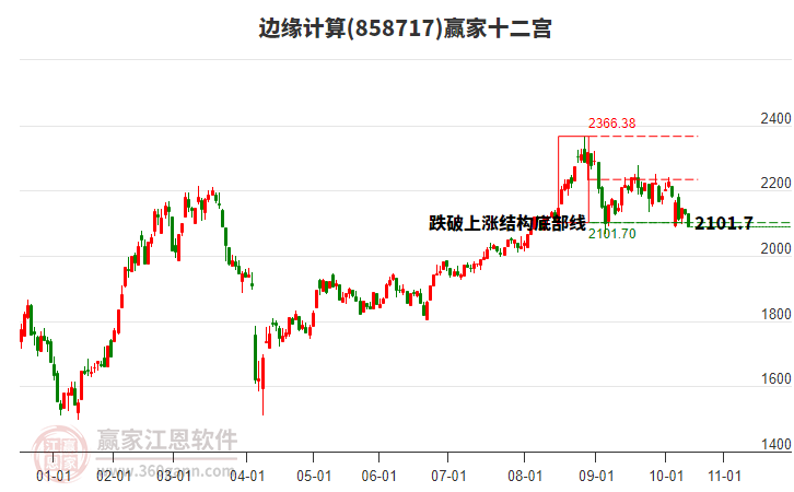 858717邊緣計算贏家十二宮工具