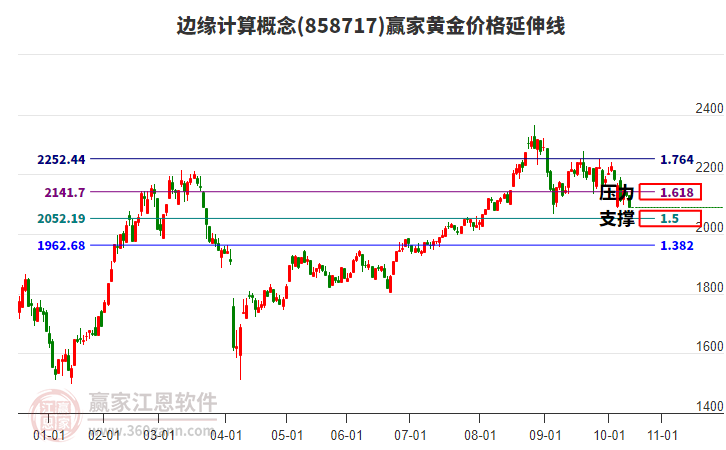 邊緣計算概念黃金價格延伸線工具