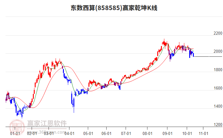 858585東數(shù)西算贏家乾坤K線工具
