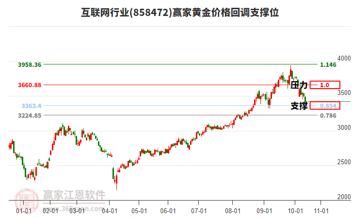 互聯(lián)網(wǎng)行業(yè)黃金價格回調(diào)支撐位工具 互聯(lián)網(wǎng)行業(yè)黃金價格回調(diào)支撐位工具