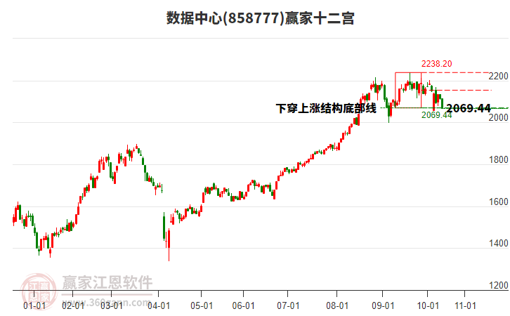 858777數(shù)據(jù)中心贏家十二宮工具