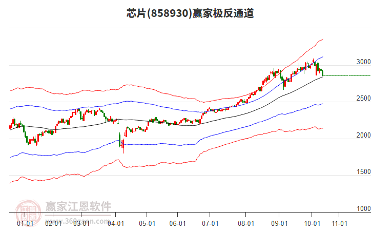 858930芯片贏家極反通道工具